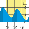 Willamette River Entrance tide chart for Sunday, June 11, 2023