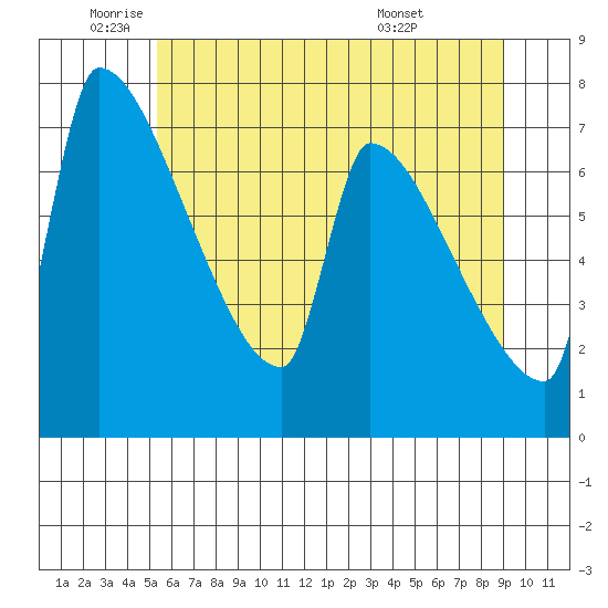Willamette River Entrance tide chart for Monday, June 12, 2023