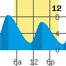 Willamette River Entrance tide chart for Monday, June 12, 2023