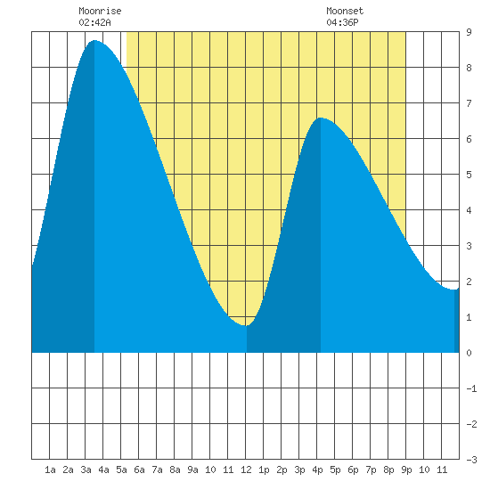 Willamette River Entrance tide chart for Tuesday, June 13, 2023