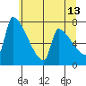 Willamette River Entrance tide chart for Tuesday, June 13, 2023
