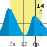 Willamette River Entrance tide chart for Wednesday, June 14, 2023