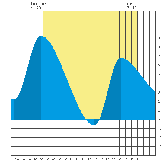 Willamette River Entrance tide chart for Thursday, June 15, 2023