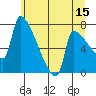 Willamette River Entrance tide chart for Thursday, June 15, 2023