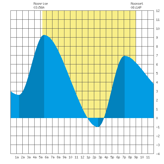 Willamette River Entrance tide chart for Friday, June 16, 2023