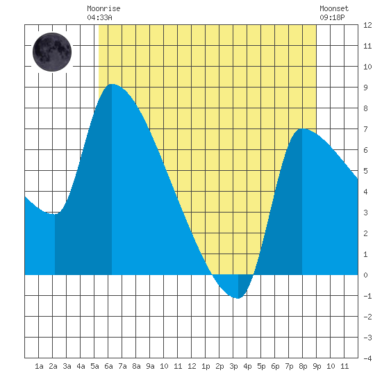 Willamette River Entrance tide chart for Saturday, June 17, 2023