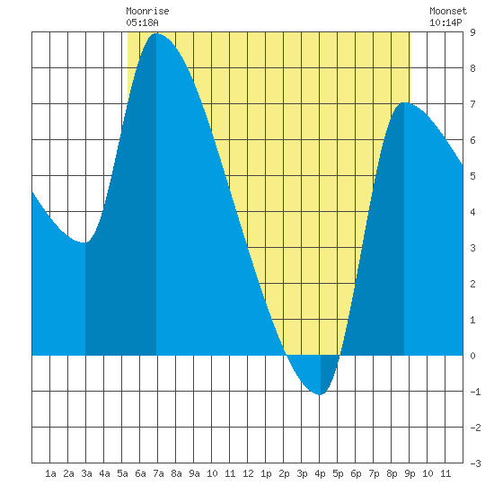 Willamette River Entrance tide chart for Sunday, June 18, 2023