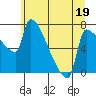 Willamette River Entrance tide chart for Monday, June 19, 2023