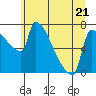 Willamette River Entrance tide chart for Wednesday, June 21, 2023