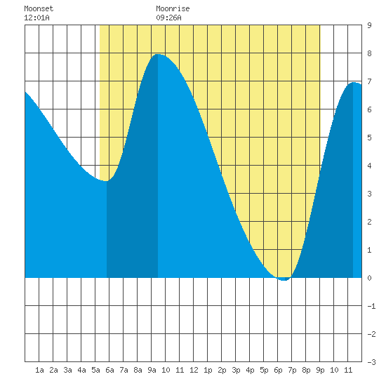 Willamette River Entrance tide chart for Thursday, June 22, 2023