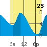 Willamette River Entrance tide chart for Friday, June 23, 2023