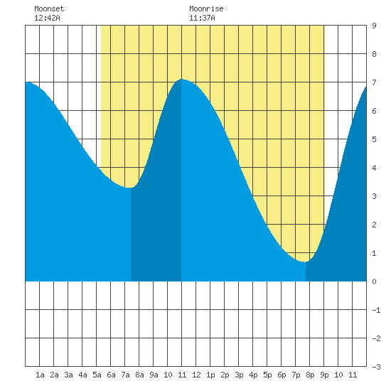 Willamette River Entrance tide chart for Saturday, June 24, 2023