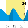 Willamette River Entrance tide chart for Saturday, June 24, 2023