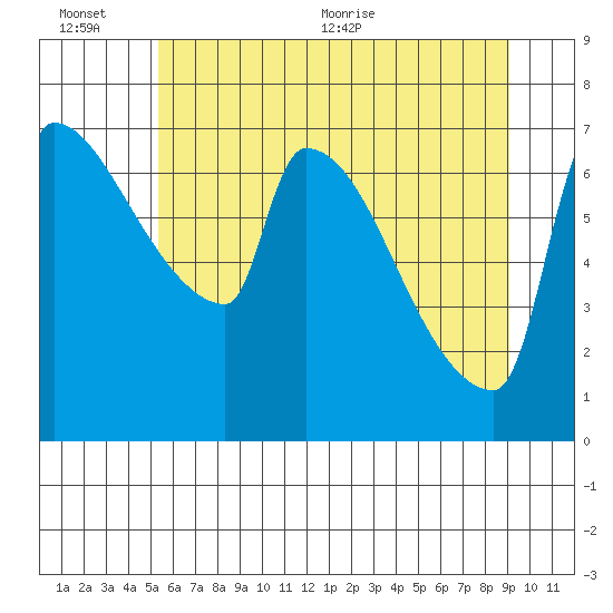 Willamette River Entrance tide chart for Sunday, June 25, 2023