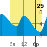 Willamette River Entrance tide chart for Sunday, June 25, 2023