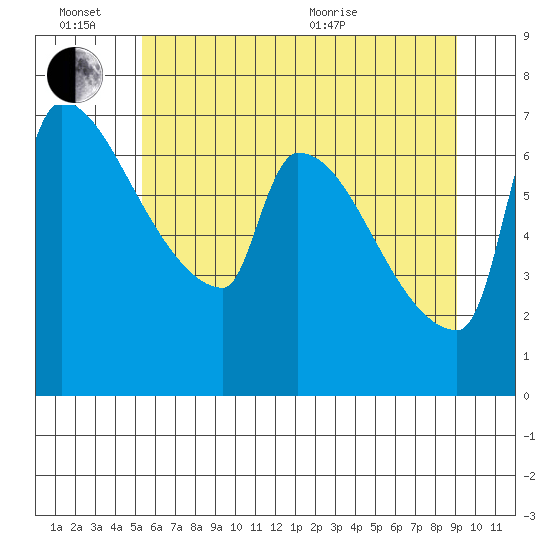 Willamette River Entrance tide chart for Monday, June 26, 2023