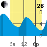 Willamette River Entrance tide chart for Monday, June 26, 2023