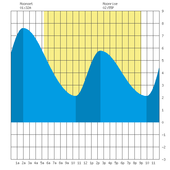 Willamette River Entrance tide chart for Tuesday, June 27, 2023