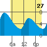 Willamette River Entrance tide chart for Tuesday, June 27, 2023