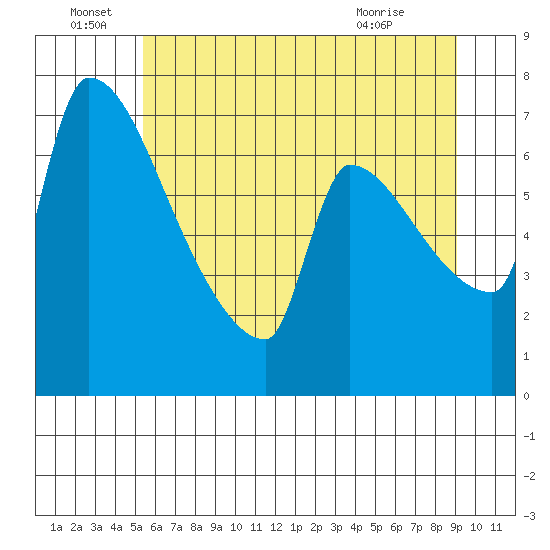 Willamette River Entrance tide chart for Wednesday, June 28, 2023