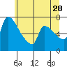Willamette River Entrance tide chart for Wednesday, June 28, 2023
