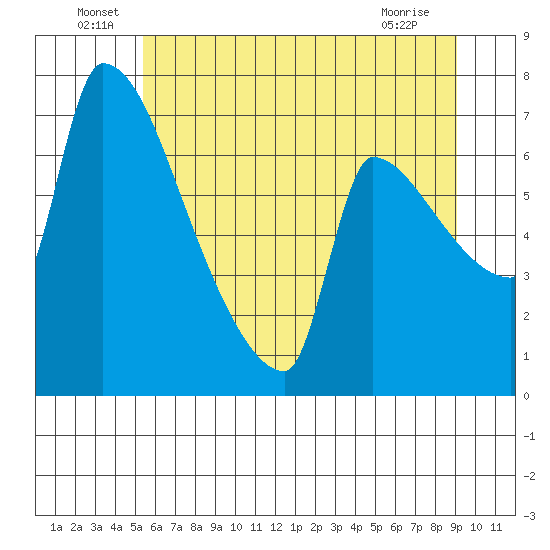 Willamette River Entrance tide chart for Thursday, June 29, 2023