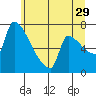 Willamette River Entrance tide chart for Thursday, June 29, 2023