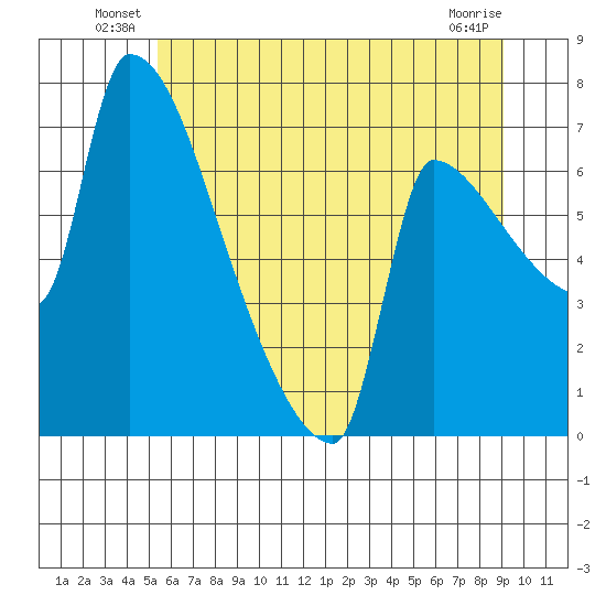 Willamette River Entrance tide chart for Friday, June 30, 2023