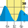 Willamette River Entrance tide chart for Friday, June 30, 2023