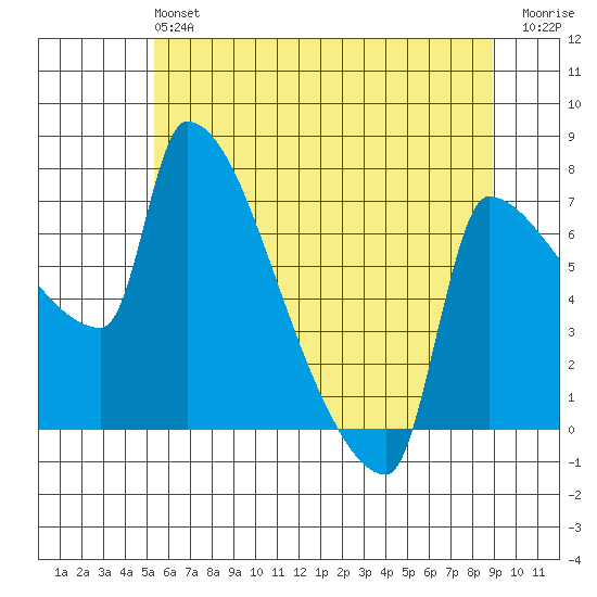 Willamette River Entrance tide chart for Sunday, June 4, 2023