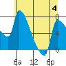 Willamette River Entrance tide chart for Sunday, June 4, 2023