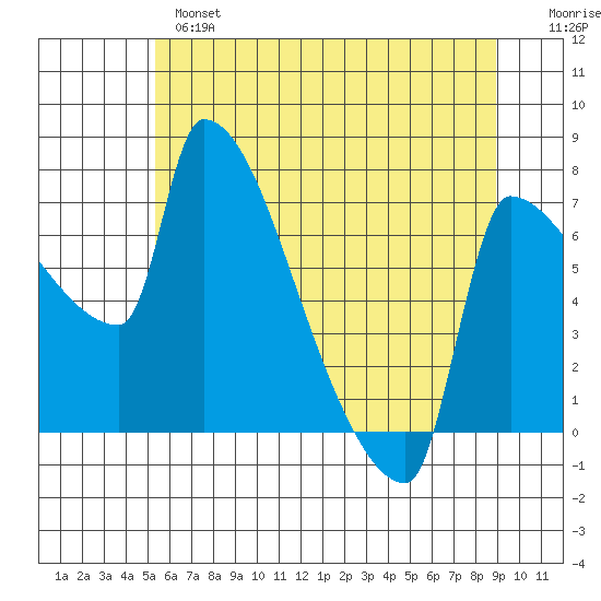 Willamette River Entrance tide chart for Monday, June 5, 2023