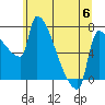 Willamette River Entrance tide chart for Tuesday, June 6, 2023