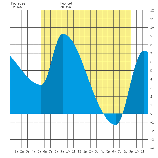 Willamette River Entrance tide chart for Wednesday, June 7, 2023