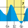 Willamette River Entrance tide chart for Wednesday, June 7, 2023