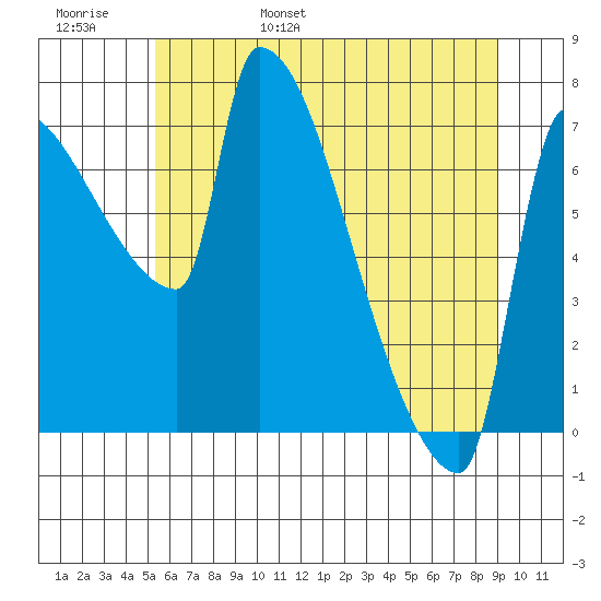Willamette River Entrance tide chart for Thursday, June 8, 2023