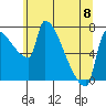 Willamette River Entrance tide chart for Thursday, June 8, 2023