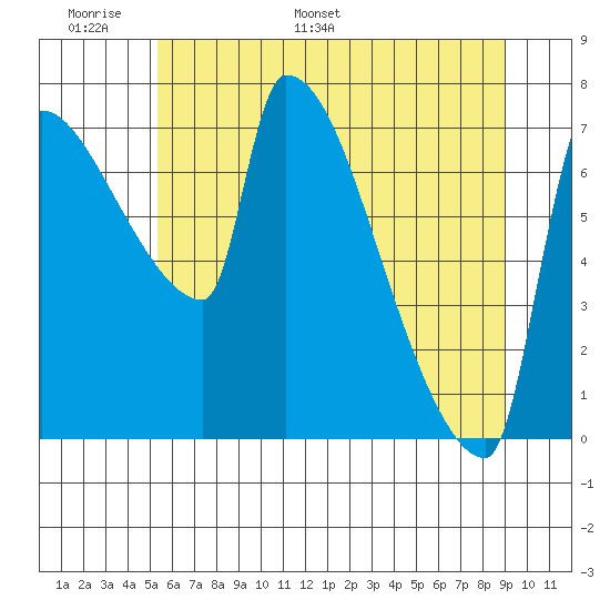 Willamette River Entrance tide chart for Friday, June 9, 2023