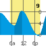 Willamette River Entrance tide chart for Friday, June 9, 2023