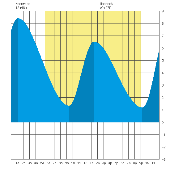 Willamette River Entrance tide chart for Monday, July 10, 2023