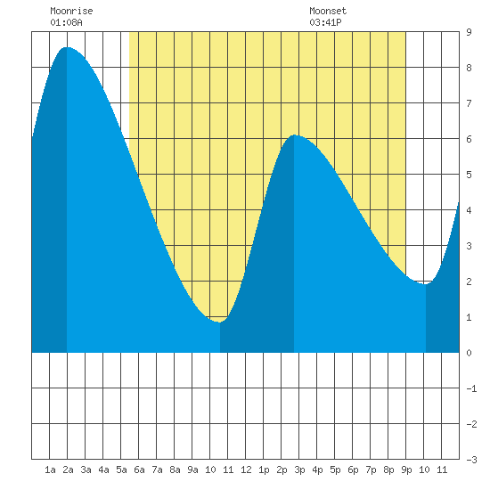 Willamette River Entrance tide chart for Tuesday, July 11, 2023