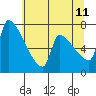 Willamette River Entrance tide chart for Tuesday, July 11, 2023
