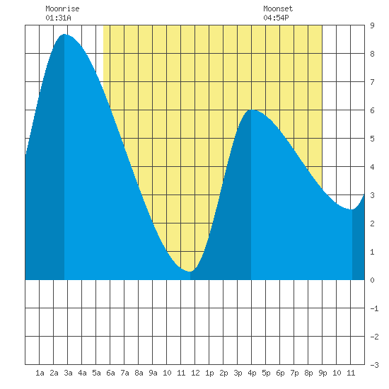 Willamette River Entrance tide chart for Wednesday, July 12, 2023