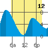 Willamette River Entrance tide chart for Wednesday, July 12, 2023