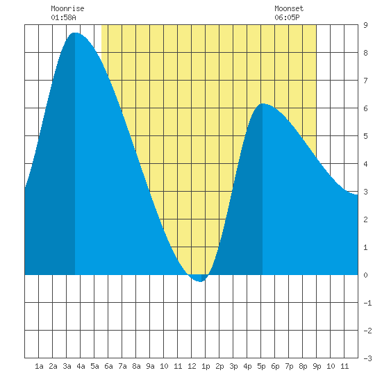 Willamette River Entrance tide chart for Thursday, July 13, 2023
