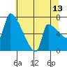 Willamette River Entrance tide chart for Thursday, July 13, 2023