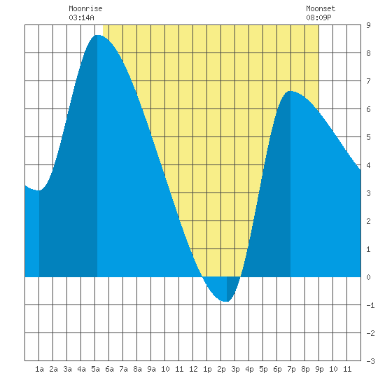 Willamette River Entrance tide chart for Saturday, July 15, 2023