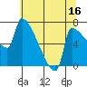 Willamette River Entrance tide chart for Sunday, July 16, 2023