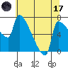 Willamette River Entrance tide chart for Monday, July 17, 2023