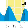 Willamette River Entrance tide chart for Tuesday, July 18, 2023